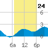 Indian Shores tide chart for Monday, February 24, 2025