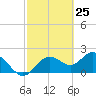 Indian Shores tide chart for Tuesday, February 25, 2025