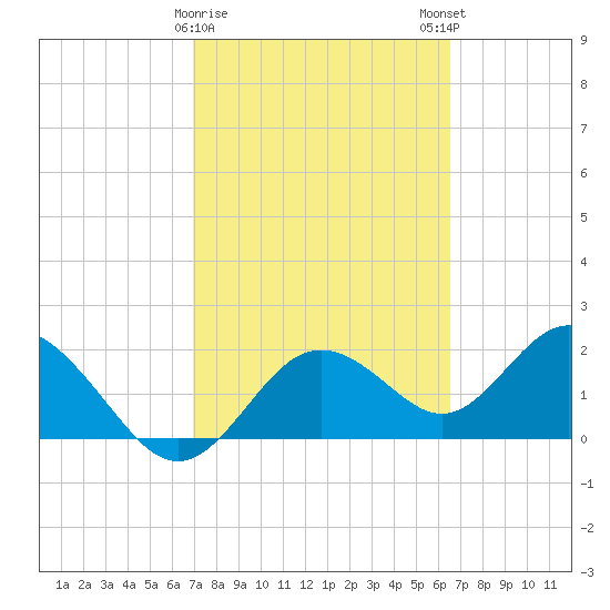 Indian Shores tide chart for Wednesday, February 26, 2025