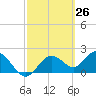 Indian Shores tide chart for Wednesday, February 26, 2025