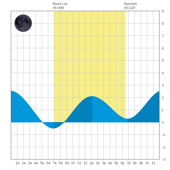 Indian Shores tide chart for Thursday, February 27, 2025