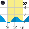 Indian Shores tide chart for Thursday, February 27, 2025