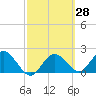 Indian Shores tide chart for Friday, February 28, 2025