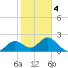 Indian Shores tide chart for Tuesday, February 4, 2025