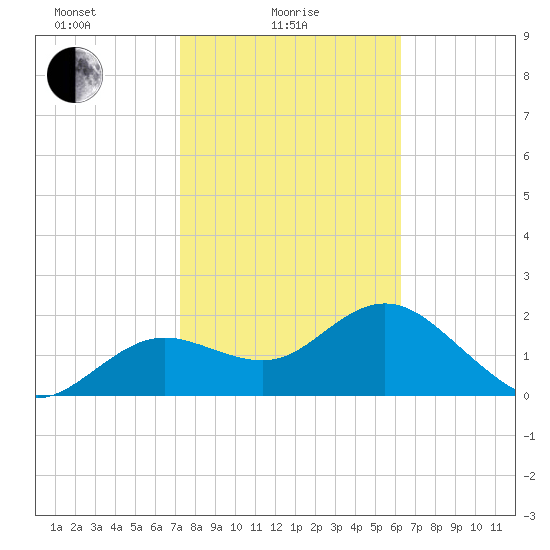 Indian Shores tide chart for Wednesday, February 5, 2025