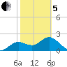 Indian Shores tide chart for Wednesday, February 5, 2025
