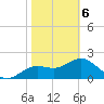 Indian Shores tide chart for Thursday, February 6, 2025