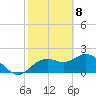 Indian Shores tide chart for Saturday, February 8, 2025