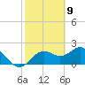 Indian Shores tide chart for Sunday, February 9, 2025