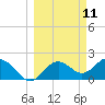 Indian Shores tide chart for Tuesday, March 11, 2025