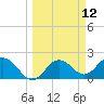 Indian Shores tide chart for Wednesday, March 12, 2025