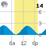 Indian Shores tide chart for Friday, March 14, 2025