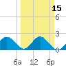 Indian Shores tide chart for Saturday, March 15, 2025
