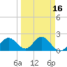 Indian Shores tide chart for Sunday, March 16, 2025