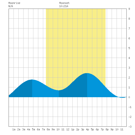 Indian Shores tide chart for Wednesday, March 19, 2025