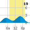 Indian Shores tide chart for Wednesday, March 19, 2025