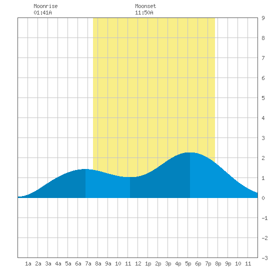 Indian Shores tide chart for Friday, March 21, 2025