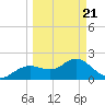 Indian Shores tide chart for Friday, March 21, 2025