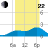 Indian Shores tide chart for Saturday, March 22, 2025