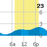 Indian Shores tide chart for Sunday, March 23, 2025