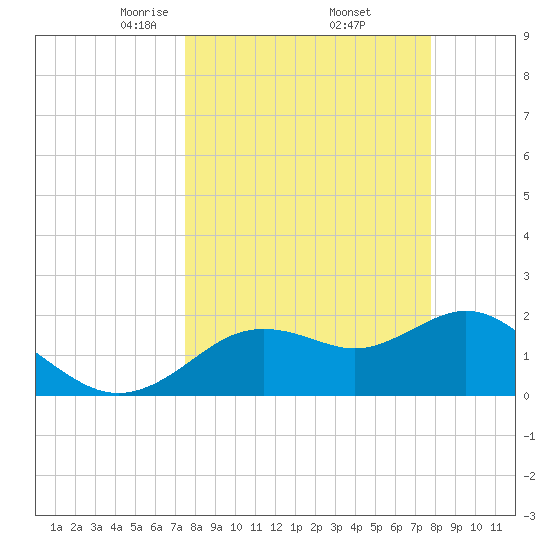 Indian Shores tide chart for Monday, March 24, 2025