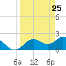 Indian Shores tide chart for Tuesday, March 25, 2025
