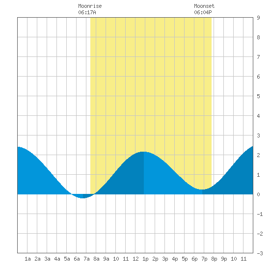 Indian Shores tide chart for Thursday, March 27, 2025