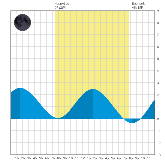 Indian Shores tide chart for Saturday, March 29, 2025