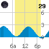 Indian Shores tide chart for Saturday, March 29, 2025