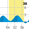 Indian Shores tide chart for Sunday, March 30, 2025