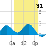 Indian Shores tide chart for Monday, March 31, 2025