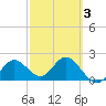 Indian Shores tide chart for Monday, March 3, 2025