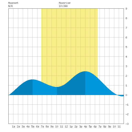 Indian Shores tide chart for Wednesday, March 5, 2025
