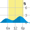 Indian Shores tide chart for Wednesday, March 5, 2025