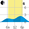 Indian Shores tide chart for Thursday, March 6, 2025
