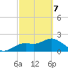 Indian Shores tide chart for Friday, March 7, 2025
