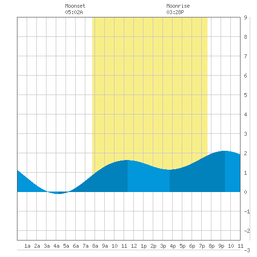 Indian Shores tide chart for Sunday, March 9, 2025