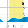 Indian Shores tide chart for Sunday, March 9, 2025