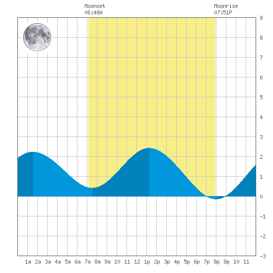 Indian Shores tide chart for Saturday, April 12, 2025