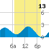 Indian Shores tide chart for Sunday, April 13, 2025