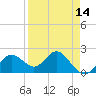 Indian Shores tide chart for Monday, April 14, 2025