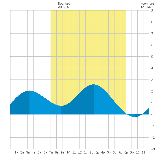 Indian Shores tide chart for Tuesday, April 15, 2025