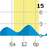 Indian Shores tide chart for Tuesday, April 15, 2025