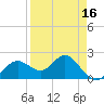 Indian Shores tide chart for Wednesday, April 16, 2025