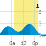 Indian Shores tide chart for Tuesday, April 1, 2025