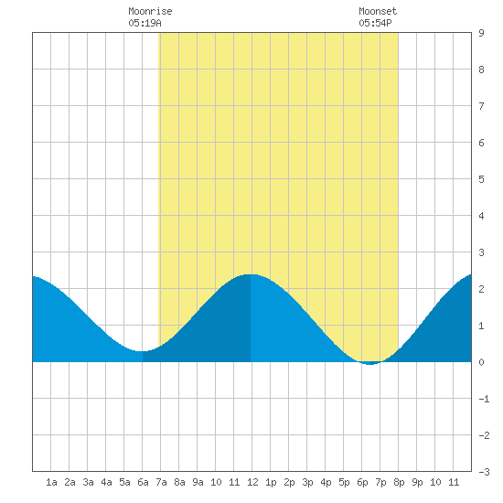 Indian Shores tide chart for Friday, April 25, 2025
