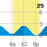 Indian Shores tide chart for Friday, April 25, 2025