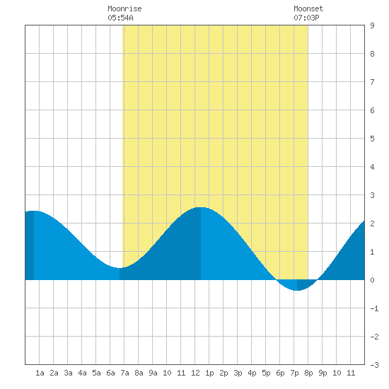 Indian Shores tide chart for Saturday, April 26, 2025