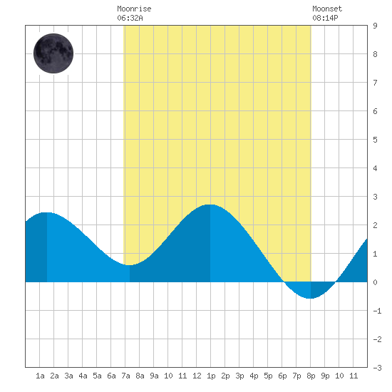 Indian Shores tide chart for Sunday, April 27, 2025