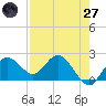 Indian Shores tide chart for Sunday, April 27, 2025